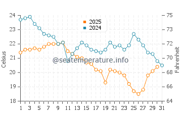 Victoria Beach water temp chart in August