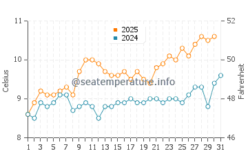 Temperature dell'acqua a Viedma ad agosto