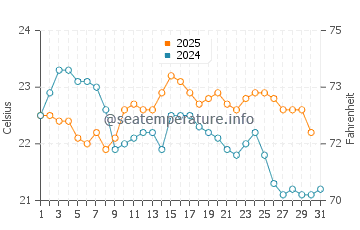 Temperature dell'acqua a Vielle-Saint-Girons ad agosto