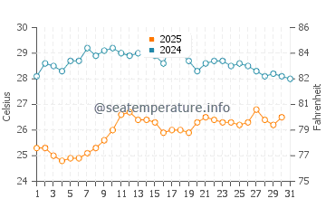 Wassertemperatur Vietri sul Mare im August
