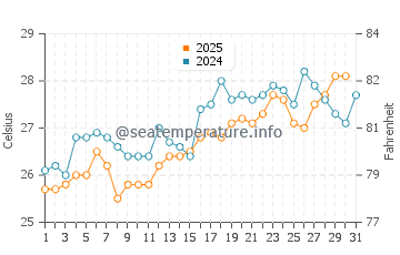 Temperatura del agua en Vila Do Maio en agosto