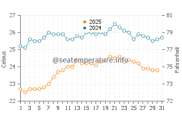 Vila do Porto water temp chart in August