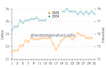 Temperatura del agua en Vila Franca do Campo en agosto