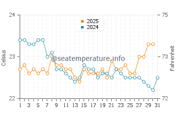 Temperature dell'acqua a Vila Velha ad agosto