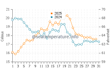 Vilagarcia de Arousa water temp chart in August