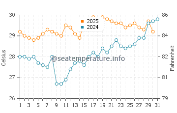 Vilano Beach water temp chart in August