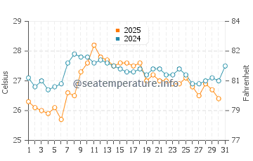 Vilassar de Mar water temp chart in August