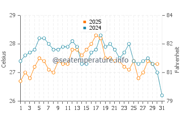 Villajoyosa water temp chart in August