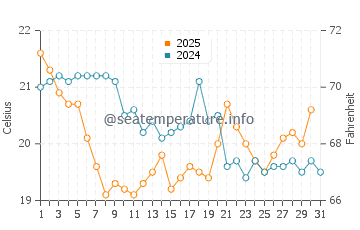 Villaviciosa water temp chart in August