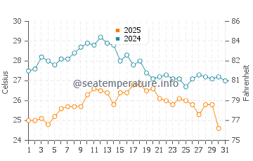 Temperature dell'acqua a Villafranca ad agosto