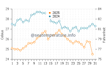 Temperature dell'acqua a Villeneuve-Loubet ad agosto