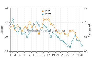 Temperature dell'acqua a Villerville ad agosto