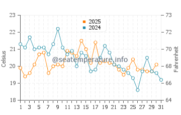 Vineyard Sound water temp chart in August