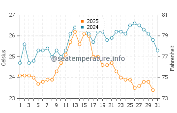 Temperature dell'acqua a Vinišće ad agosto