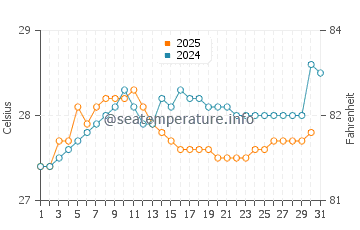 Virar water temp chart in August
