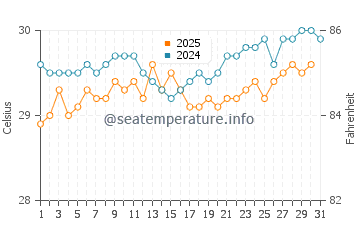 Temperature dell'acqua a Virgin Gorda ad agosto