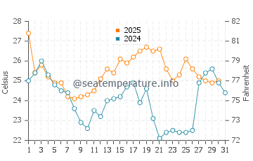 Temperature dell'acqua a Virginia Beach ad agosto