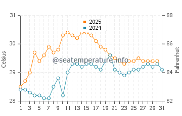 Temperatura vode u Visakhapatnam u kolovozu
