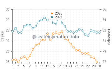 Temperature dell'acqua a Viserba ad agosto