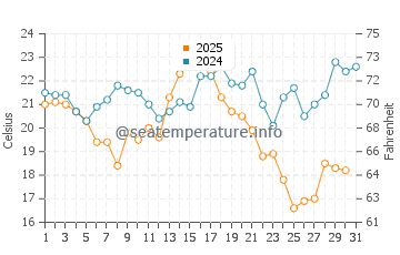 Vistula Lagoon water temp chart in August