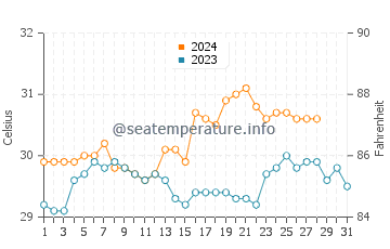 Vito water temp chart in August