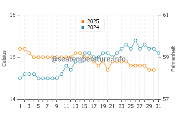 Vivonne Bay water temp chart in August