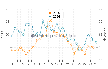 Temperature dell'acqua a Vlieland ad agosto