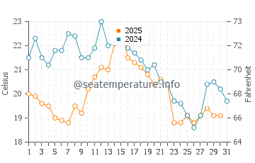 Temperature dell'acqua a Volendam ad agosto