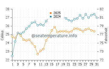 Temperature dell'acqua a Vollga ad agosto