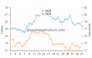 Wassertemperatur Volosko im August