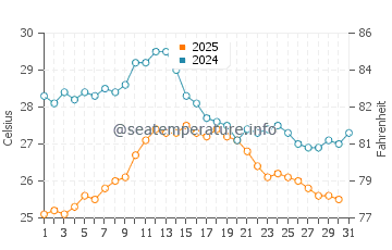 Voltri water temp chart in August