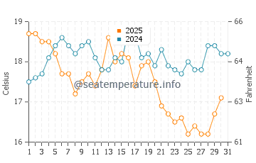 Temperature dell'acqua a Vorupør ad agosto