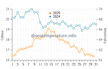 Temperature dell'acqua a Vosu ad agosto
