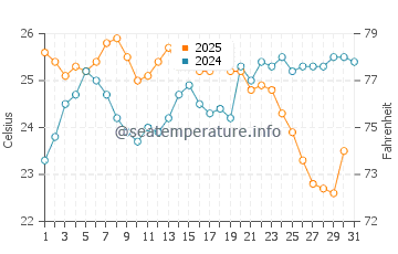 Wassertemperatur Votsalakia im August