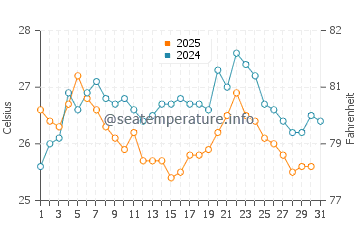 Temperature dell'acqua a Voula ad agosto
