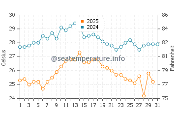 Wassertemperatur Vrsar im August