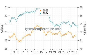 Temperature dell'acqua a Isola di Vulcano ad agosto