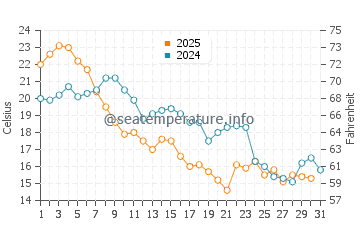 Temperature dell'acqua a Vuosaari ad agosto