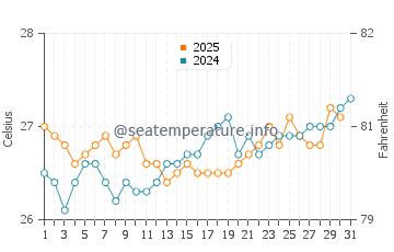 Waduwala water temp chart in August
