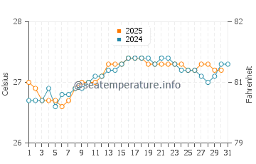 Temperature dell'acqua a Waialea Beach ad agosto