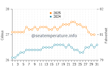 Waialua water temp chart in August