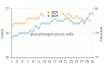 Waihee-Waiehu water temp chart in August