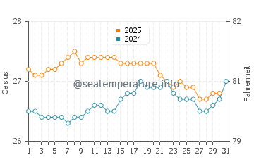 Waikiki water temp chart in August