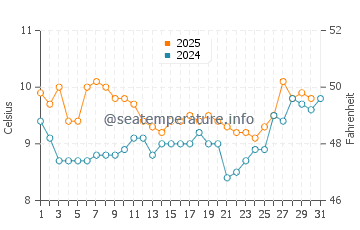 Waikuku water temp chart in August