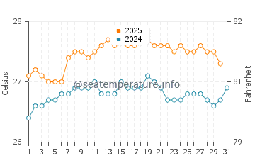 Waimea water temp chart in August