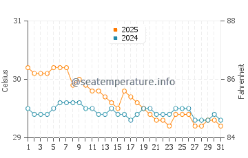 Températures de l'eau à Waisai en août