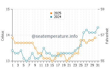Waitakere water temp chart in August