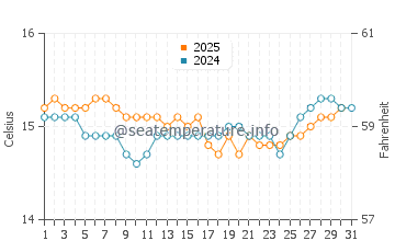 Waitangi (Northland) water temp chart in August