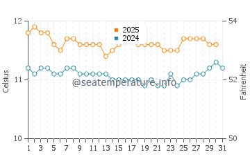 Waitangi water temp chart in August