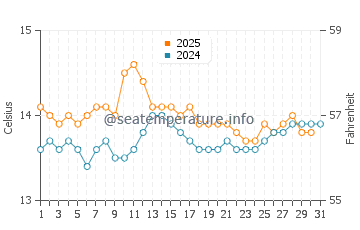 Waitara water temp chart in August